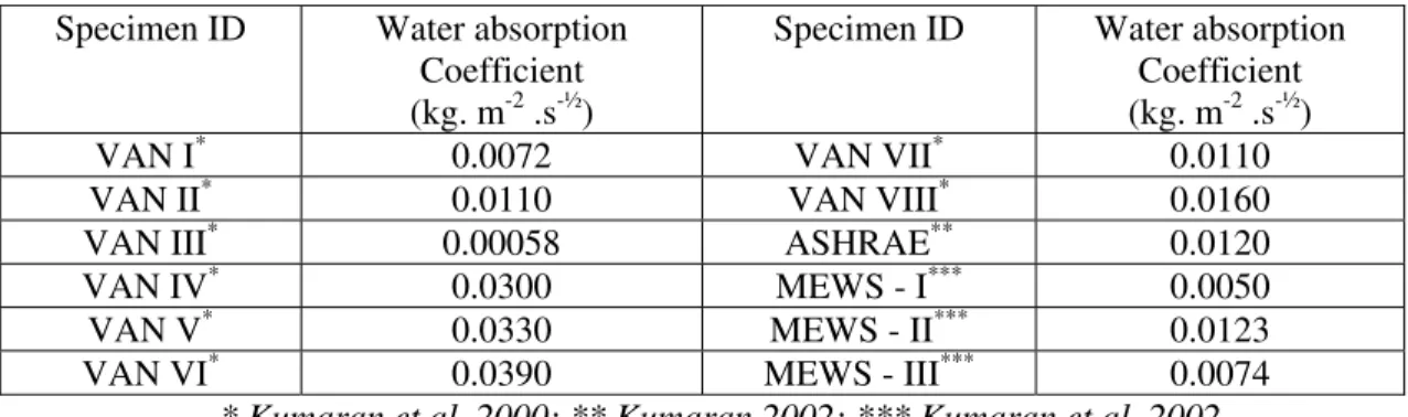 Table 6 - Water absorption coefficient of various stucco materials from literature  Specimen ID  Water absorption 