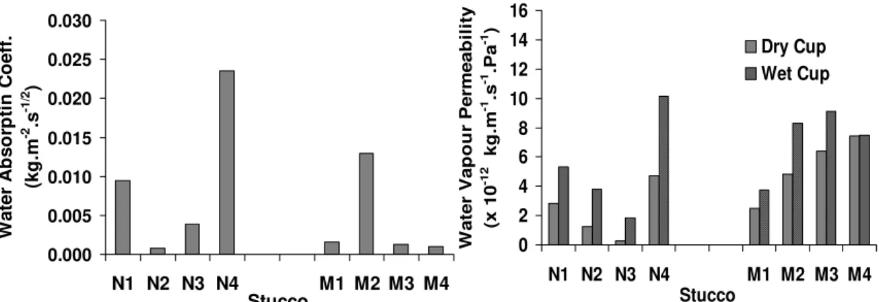 Figure 9 - Water vapour permeability of base case (N1, N2, N3 &amp; N4) and modified stucco materials (M1, M2, M3 &amp; M4) Figure 8 - Water vapour absorption coefficient of