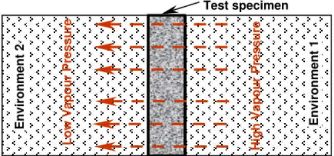 Figure 1 – Schematic of water vapour transmission across a specimen  Liquid Diffusivity 