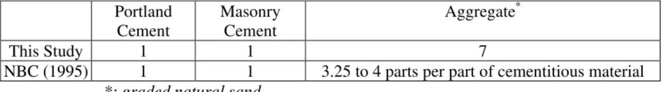 Table 1 - Mix design for NBC stucco – N4 (by volume)   Portland  Cement  Masonry Cement  Aggregate * This Study  1  1  7 