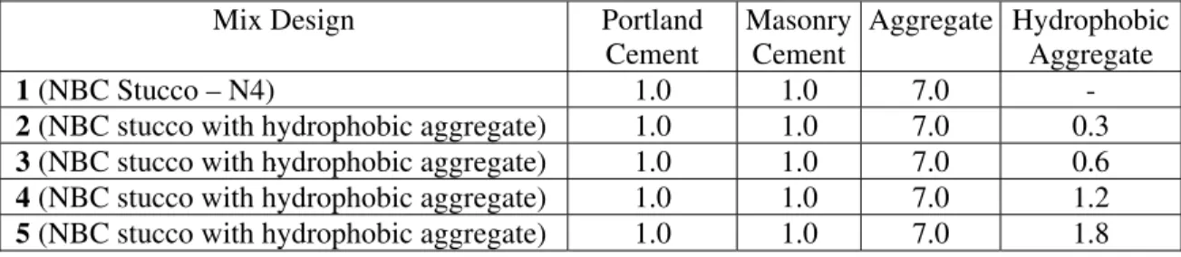 Table 2 - Various mix designs with hydrophobic aggregate (by volume) 