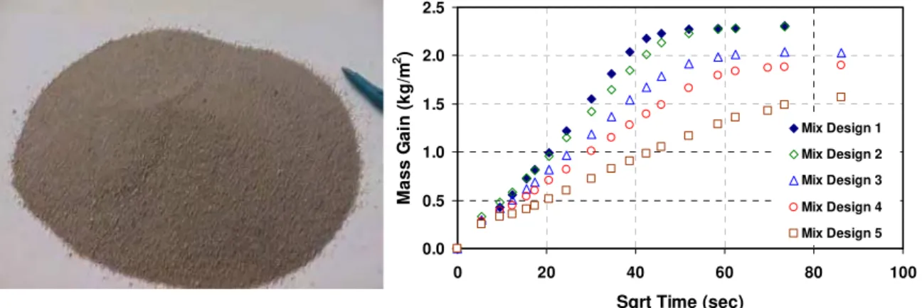 Figure 7 – Water absorption characteristics of  various mixes with hydrophobic aggregate Figure 6 - Hydrophobic aggregate 
