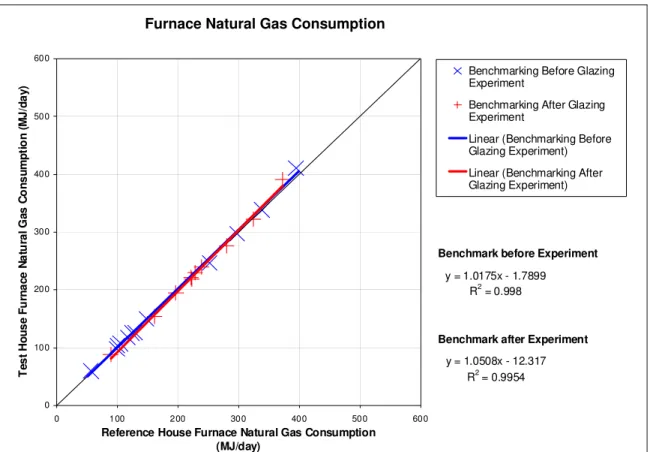 Figure 3.  Winter Benchmarking Furnace Gas Consumption Curve before and After the  Experiment 