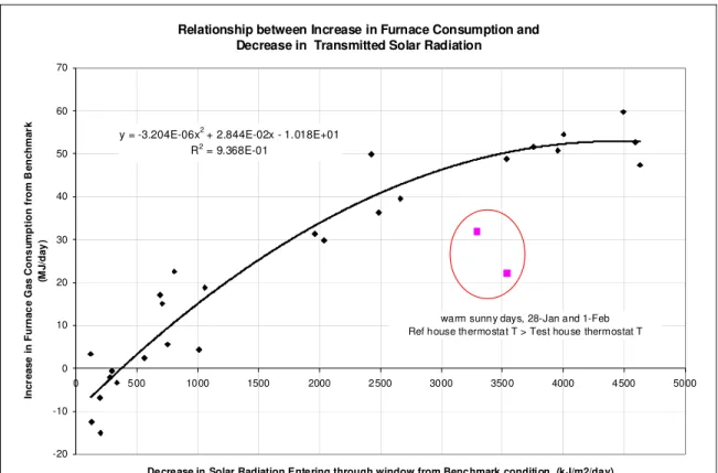 Figure 8.  Relationship between Increased Gas Consumption for Space Heating and  Reduction in Solar Transmission through the South Windows 