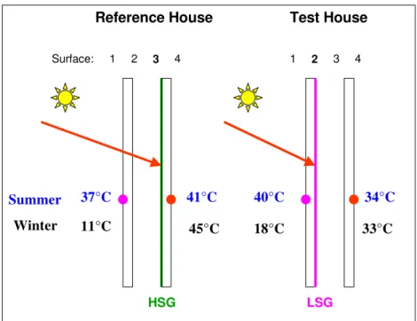 Figure 9. Illustration of the glazing systems, with example peak window temperatures on  clear days in summer and winter  