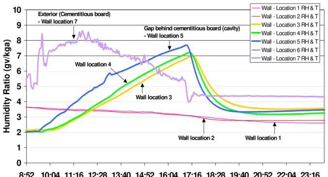 Figure 6- Cross section humidity ratio  