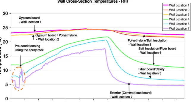 Figure 4- Cross section temperature profiles versus the time of the experiment 