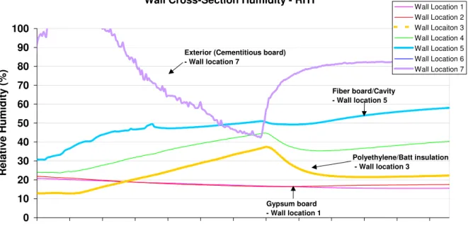 Figure 5 shows the relative humidity profiles during the test. We can see that during the pre- pre-conditioning phase the relative humidity near the surface of the cement board (see Figure 4; 