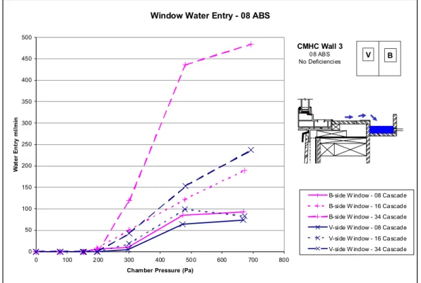 Figure 5 – Water collection rates to trough located at window of specimen W3 (Figure 3 (c) – trough (1)); collection  rates (ml/min) are shown in relation to pressure differential (“chamber pressure”) across test specimen (Pa) for both   B- and V-side of s