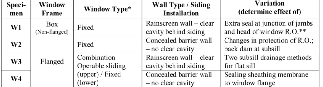 Table 1 - Summary of window-wall cladding combinations selected for testing   