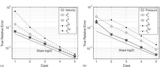 Figure 2. Verification problem; convergence of u, p and their sensitivities: (a) u and its sensitivities and (b) p and its sensitivities.