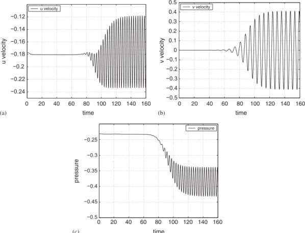 Figure 5. Uniform flow around a circular cylinder; flow response at (x = 2, y = 0): (a) u-velocity;