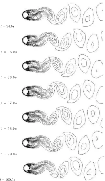 Figure 6. Uniform flow around a circular cylinder: Karman vortex street.