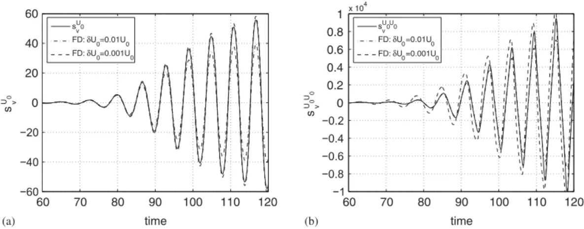 Figure 8. Comparison of CSE and FD sensitivities of v at (x = 2.0, y = 0.0): (a) s U v 0 and (b) s v U 0 U 0 .