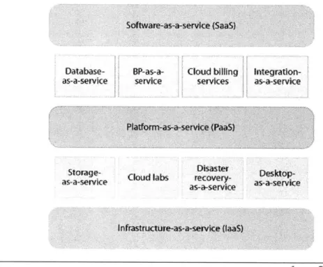 Figure 3: Cloud vomnputing stack