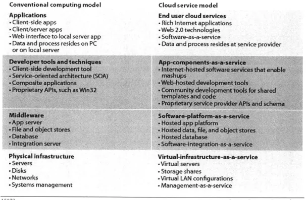 Figure  8  below  shows  how  Cloud  service  model  compares  to  the  traditional  on-premise IT  service  model