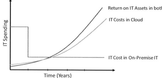Figure  .10: Comparison  of  Retur  n  Tassets  between  Traditional  IT and  Cloud