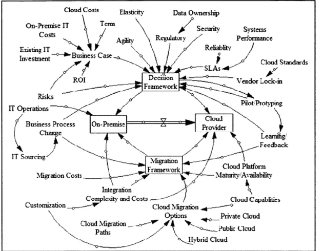 Figure  12:  Systems  Dinamics  depiction  f  various parmameters  inmuencing  Cloud  decision  framework  and  the Cloud  migration  :straegy