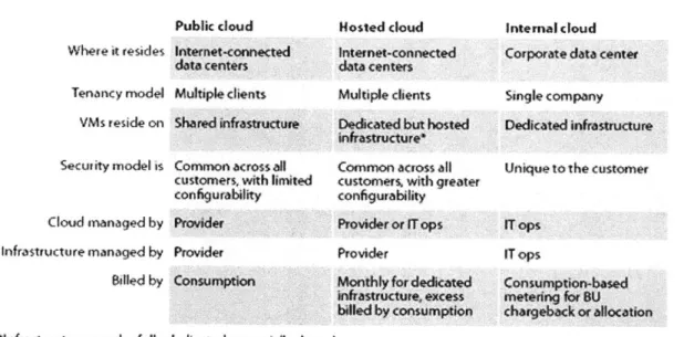 Figure  14  below  shows  more detail  about  Private,  Public  and  Cloud implementations  and their  comparison