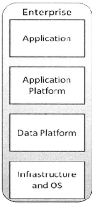 Figure  15:  Layered  architecture  in  a  typical  enterprise  IT  application