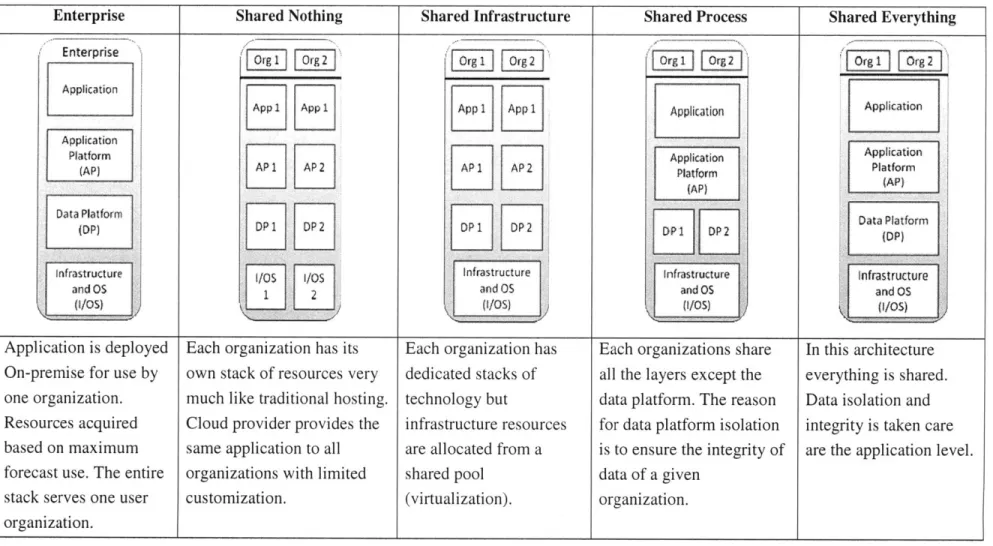 Table  below  compares  existing enterprise  architectures  to  variations  of Cloud  architectures,  based  on sharing  the  computing  resources (layers) that underlie  the  application  (Natis, 2008):