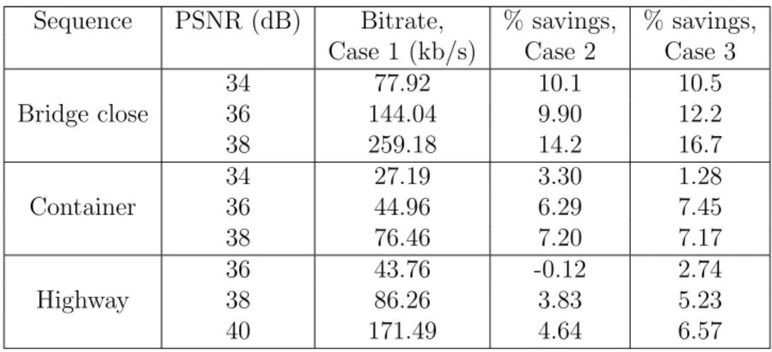Table 3.1: Percent bitrate savings at fixed PSNR levels using 4x4 transform blocks only for three QCIF resolution test sequences.