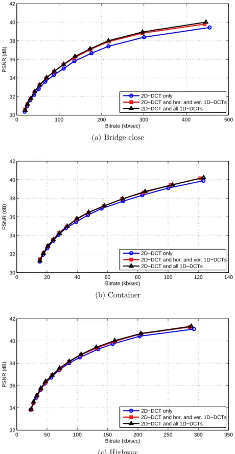 Figure 3-2: Rate-distortion plots using codecs with access to different sets of trans- trans-forms and using 4x4 transform blocks only for three QCIF resolution test sequences.