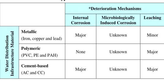 Table 1:  Relative Impacts of Different Deterioration Mechanisms on  Different Types of Distribution Materials  