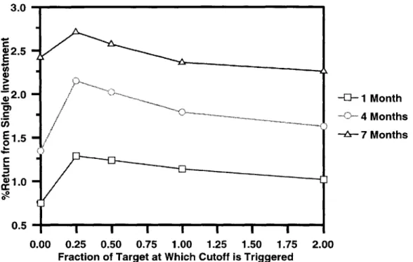 Figure  4-1:  Expected  return  on  a  single  investment  under  the  continuous  transaction  as- as-sumption  when  D  was  known  and  the  goal  was  to  make  money