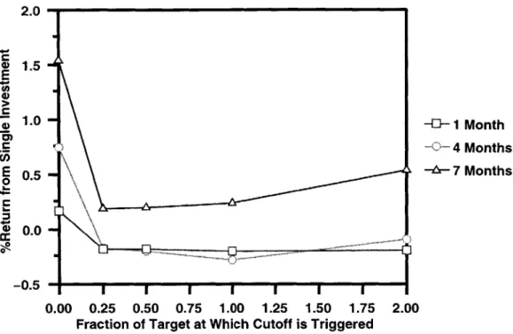 Figure  4-3:  Expected  return  on  a  single  investment  under  the  once-a-day  transaction  as- as-sumption  when  D  was  known  and  the  goal  was  to  make  money