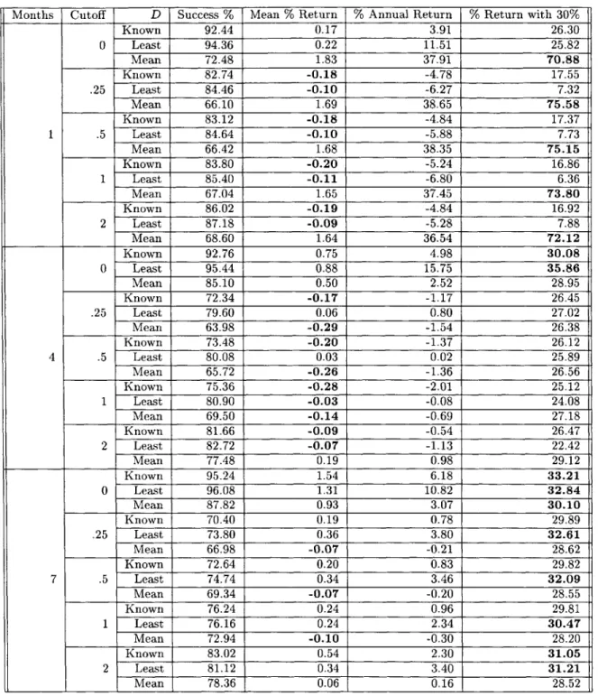 Table  4.3:  Results  of attempting  to  make tion