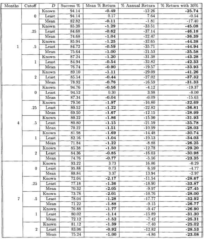 Table 4.4:  Results  of attempting  to lose  money under  the continuous  transaction  assumption