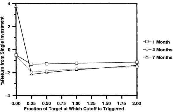 Figure  4-4:  Expected  return  on  a  single  investment  under  the  continuous  transaction  as- as-sumption  when  D  was  known  and  the  goal  was  to  lose  money