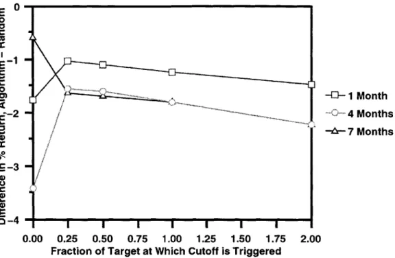 Figure 4-5:  Expected  return  on algorithm  stock  selection  minus  expected  return  on  random stock  selection  under  the  continuous  model  when  D  was  known  and  the  goal  was  to  lose money