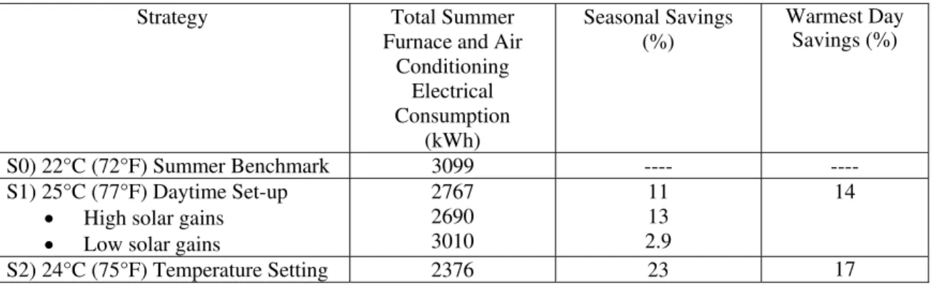 Table 6  Calculated Furnace and Air Conditioner Electrical Consumption Savings   (based on experiment trends) 