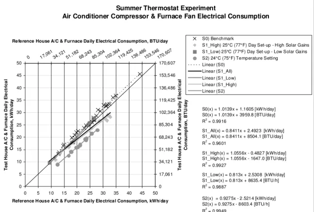 Figure 3  Summer Electrical Consumption Trends  Summer recovery times 