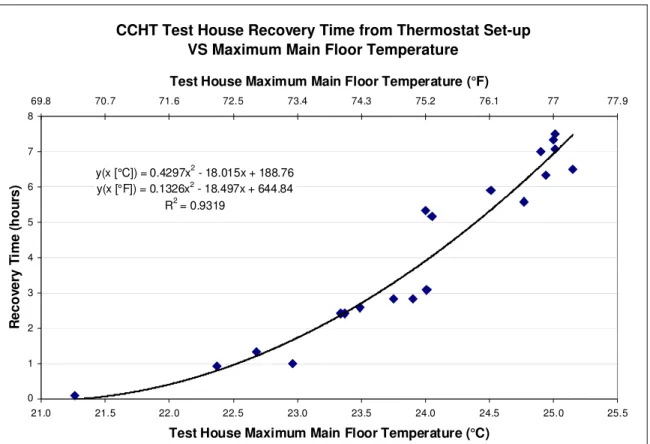 Figure 4  Summer Recovery Time VS Maximum Main Floor Temperature 