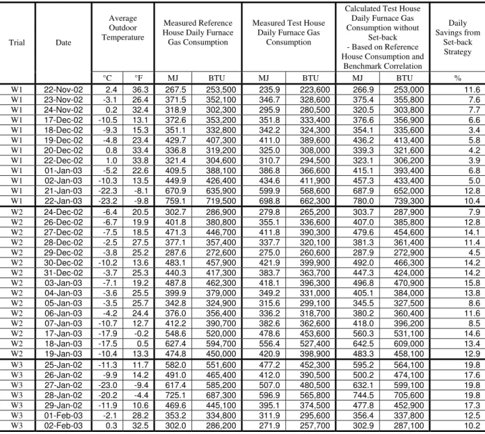 Table A-1  Total Daily Furnace Gas Consumption during Winter Thermostat Trials  Trials:   
