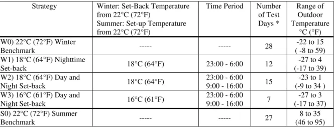 Table 3  Test Days and Outdoor Temperature 