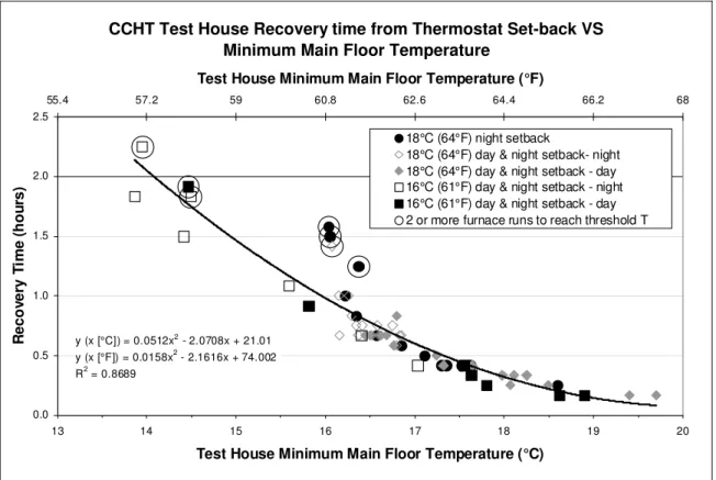 Figure 2  Winter Recovery Time VS Minimum Main Floor Temperature 