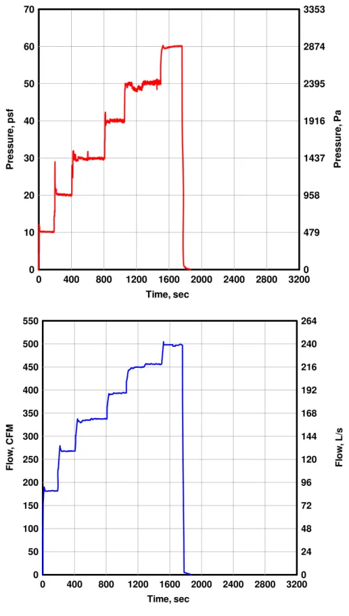 Figure 9: Measured pressure and flow time histories of A1 