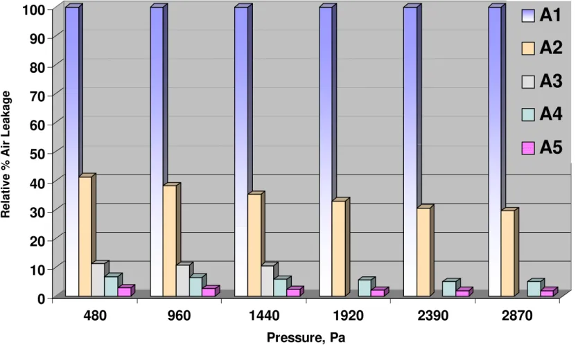 Figure 12: Relative comparison of the air leakage resistance of the tested assemblies with respect to A1 