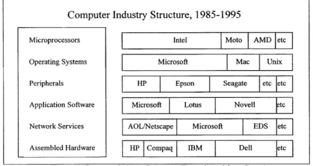 Figure 1:  Computer Industry Structure (Fine adapted  from Grove)