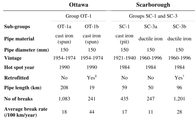 Table 1. Principal characteristics of homogenous data groups for breaks on water mains  from Ottawa and Scarborough
