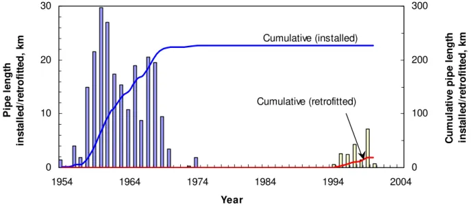 Figure 1.  Lengths of 150 mm diameter CI pipes installed (between 1954 and 1974) and  retrofitted (between 1994 and 2000) in Ottawa