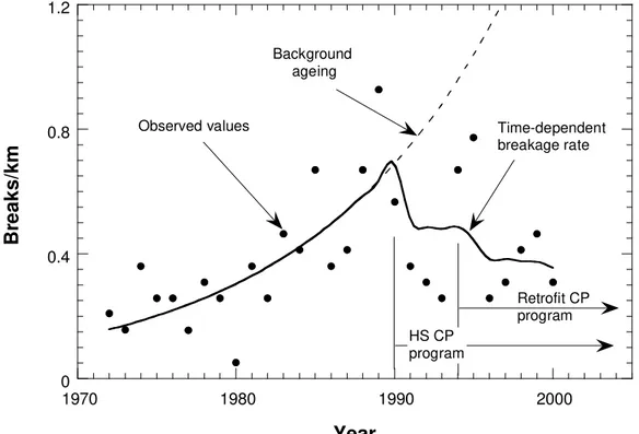 Figure 4.  Breakage analysis for pipe group OT-1b. 