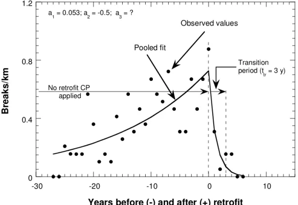 Figure 5.  Breakage analysis for pooled data of pipe group OT-1b. 