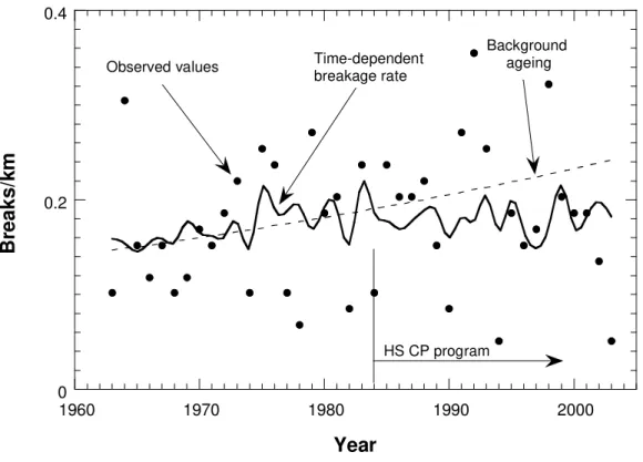 Figure 6.  Breakage analysis for Group SC-1. 