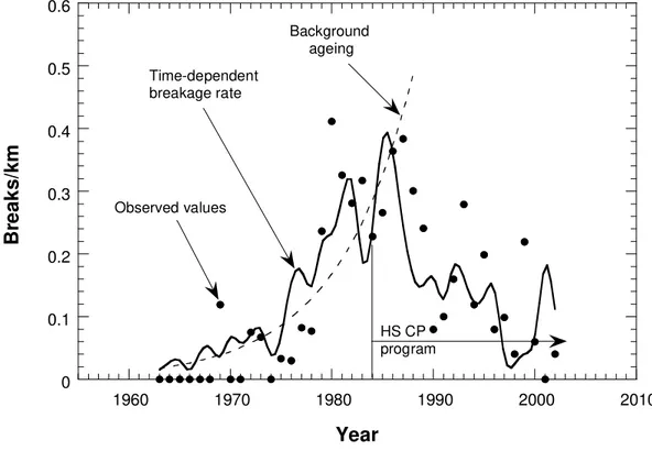 Figure 7.  Breakage analysis for sub-group SC-3a 