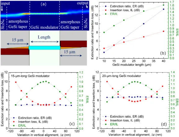 Figure 3 reports integrated optical modulation performance of the proposed structure consisting of the Si 3 N 4 input waveguide, the amorphous Ge 0.83 Si 0.17 taper, the Ge-based on Si optical modulator, the amorphous Ge 0.83 Si 0.17 taper, and the Si 3 N 
